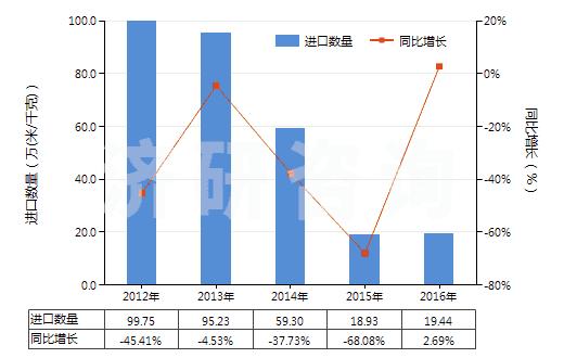 2012-2016年中國其他聚酯短纖<85%棉混未漂布(平米重≤170g)(HS55131310)進口量及增速統計 2012-2016年中國其他聚酯短纖<85%棉混未漂布(平米重≤170g)(HS55131310)進口量及增速統計